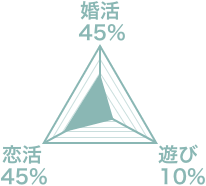 婚活45% 恋活45% 遊び10%