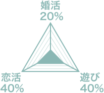 婚活20% 恋活40% 遊び40%