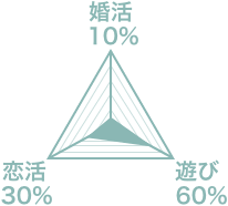 婚活10% 恋活30% 遊び60%