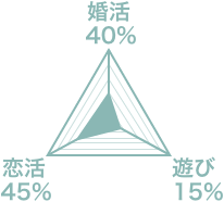 婚活40% 恋活45% 遊び15%